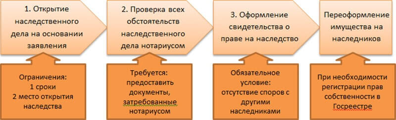 Правила наследования и вопросы вступления в наследство в Украине
