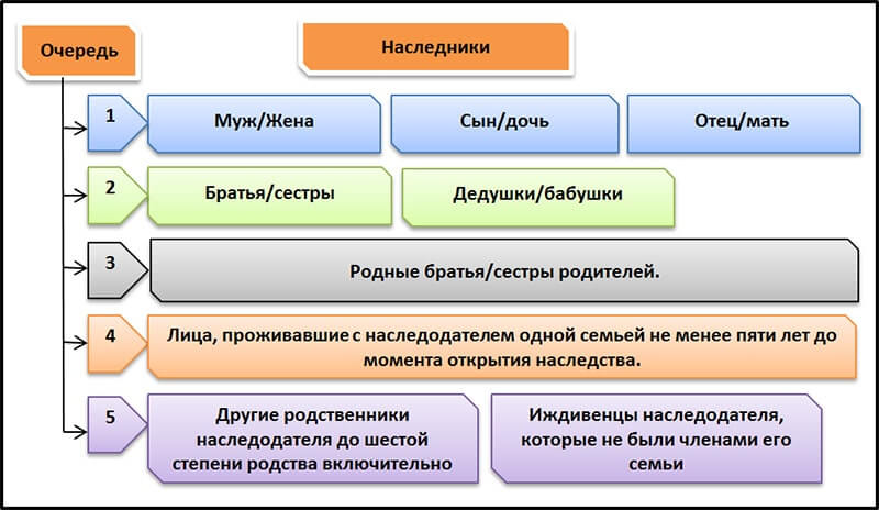 Схема как вступить в наследство по закону в Украине